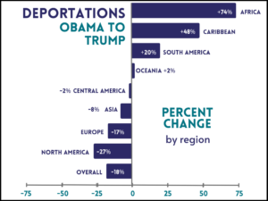While overall deportations fell under Trump, deportations to Africa increased 74%.